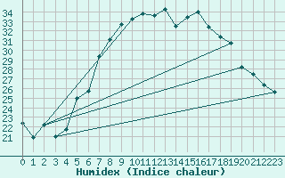 Courbe de l'humidex pour Nowy Sacz