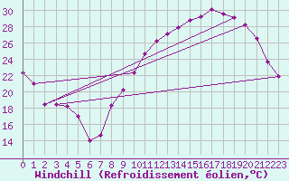 Courbe du refroidissement olien pour Nantes (44)