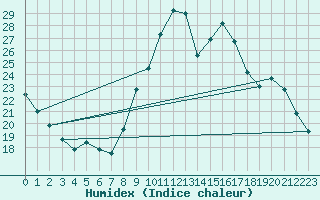 Courbe de l'humidex pour Embrun (05)