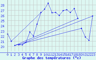 Courbe de tempratures pour Cap Gris-Nez (62)