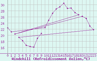 Courbe du refroidissement olien pour Carcassonne (11)