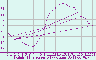 Courbe du refroidissement olien pour Saint-Auban (04)