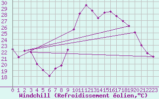 Courbe du refroidissement olien pour Montpellier (34)