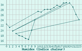 Courbe de l'humidex pour Treize-Vents (85)