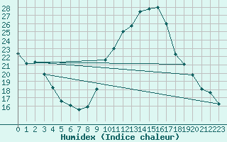 Courbe de l'humidex pour Plasencia