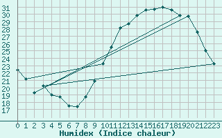 Courbe de l'humidex pour Castellbell i el Vilar (Esp)