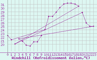 Courbe du refroidissement olien pour Orange (84)