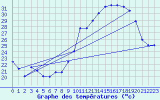 Courbe de tempratures pour Orange (84)