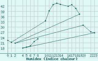 Courbe de l'humidex pour Loja