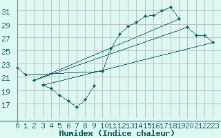 Courbe de l'humidex pour Lige Bierset (Be)