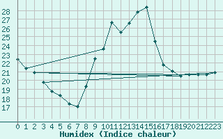 Courbe de l'humidex pour Saint-Etienne (42)