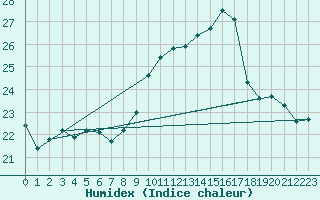 Courbe de l'humidex pour Beitem (Be)