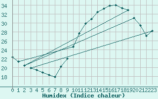 Courbe de l'humidex pour Embrun (05)