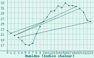 Courbe de l'humidex pour Pau (64)