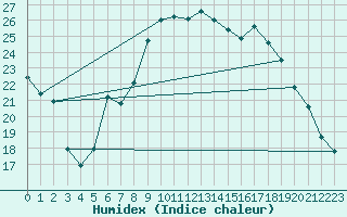 Courbe de l'humidex pour Giessen