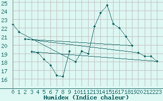 Courbe de l'humidex pour Engins (38)