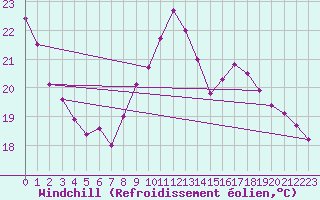 Courbe du refroidissement olien pour Angers-Beaucouz (49)