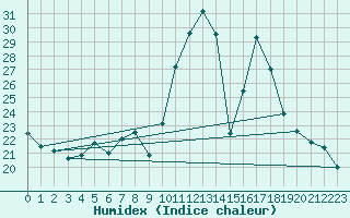 Courbe de l'humidex pour Le Touquet (62)