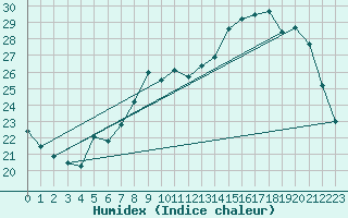 Courbe de l'humidex pour Auch (32)