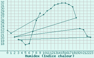 Courbe de l'humidex pour Utiel, La Cubera