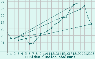 Courbe de l'humidex pour Combs-la-Ville (77)