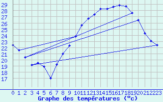 Courbe de tempratures pour Nmes - Garons (30)