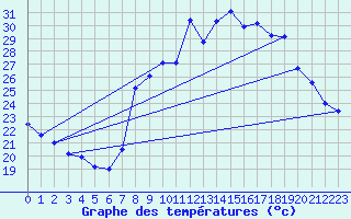 Courbe de tempratures pour Hyres (83)