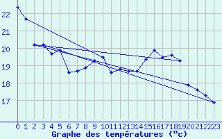 Courbe de tempratures pour Crest (26)