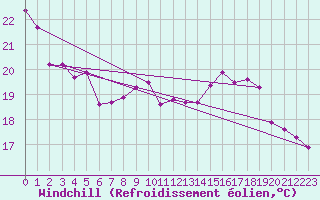 Courbe du refroidissement olien pour Crest (26)