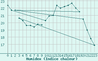 Courbe de l'humidex pour Le Bourget (93)