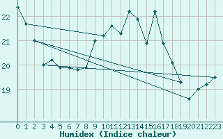 Courbe de l'humidex pour Figari (2A)