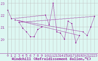 Courbe du refroidissement olien pour Boulogne (62)