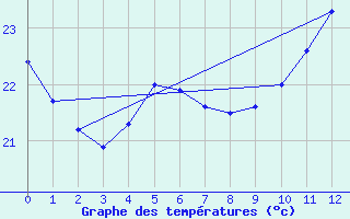 Courbe de tempratures pour Caratinga