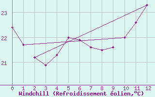 Courbe du refroidissement olien pour Caratinga