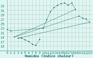 Courbe de l'humidex pour Haegen (67)