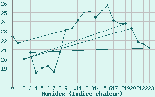 Courbe de l'humidex pour Cap Cpet (83)