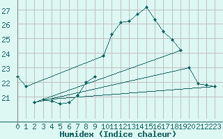 Courbe de l'humidex pour Lindenberg