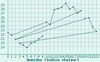 Courbe de l'humidex pour Anvers (Be)