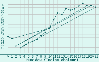 Courbe de l'humidex pour Neuville-de-Poitou (86)