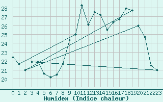 Courbe de l'humidex pour Belfort-Dorans (90)