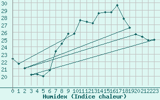 Courbe de l'humidex pour Pully-Lausanne (Sw)