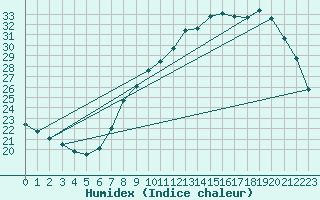 Courbe de l'humidex pour Leign-les-Bois (86)