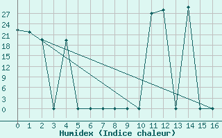 Courbe de l'humidex pour Christnach (Lu)