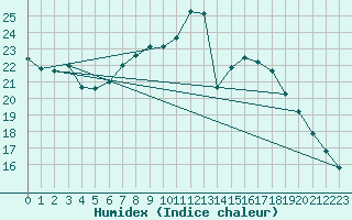 Courbe de l'humidex pour Waldmunchen