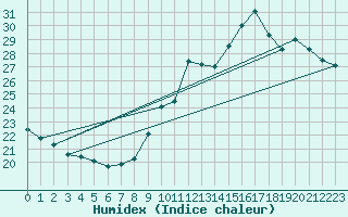 Courbe de l'humidex pour Ste (34)