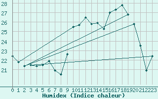 Courbe de l'humidex pour Cap Pertusato (2A)