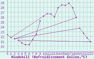 Courbe du refroidissement olien pour Helln