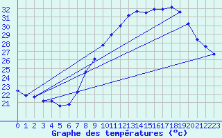 Courbe de tempratures pour Nmes - Garons (30)