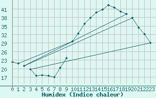 Courbe de l'humidex pour Tarbes (65)