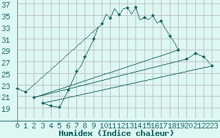 Courbe de l'humidex pour Braunschweig